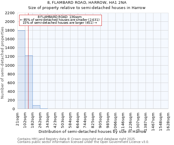 8, FLAMBARD ROAD, HARROW, HA1 2NA: Size of property relative to semi-detached houses houses in Harrow