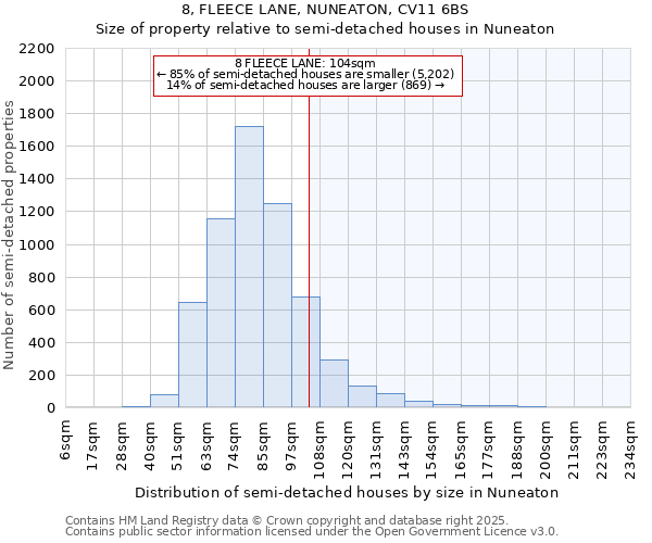 8, FLEECE LANE, NUNEATON, CV11 6BS: Size of property relative to semi-detached houses houses in Nuneaton