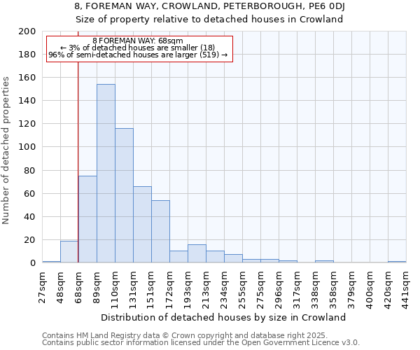 8, FOREMAN WAY, CROWLAND, PETERBOROUGH, PE6 0DJ: Size of property relative to detached houses houses in Crowland