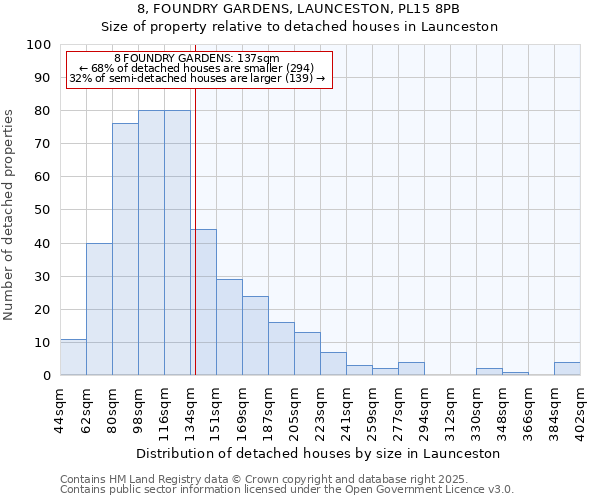 8, FOUNDRY GARDENS, LAUNCESTON, PL15 8PB: Size of property relative to detached houses houses in Launceston