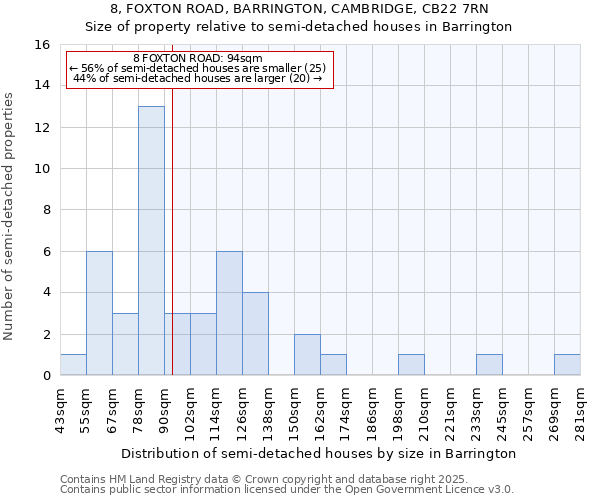 8, FOXTON ROAD, BARRINGTON, CAMBRIDGE, CB22 7RN: Size of property relative to semi-detached houses houses in Barrington