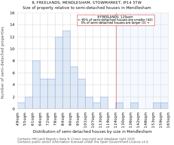 8, FREELANDS, MENDLESHAM, STOWMARKET, IP14 5TW: Size of property relative to semi-detached houses houses in Mendlesham