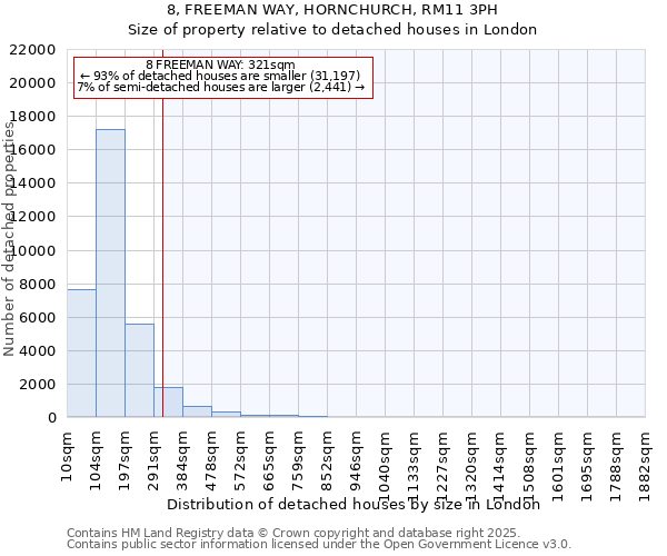 8, FREEMAN WAY, HORNCHURCH, RM11 3PH: Size of property relative to detached houses houses in London