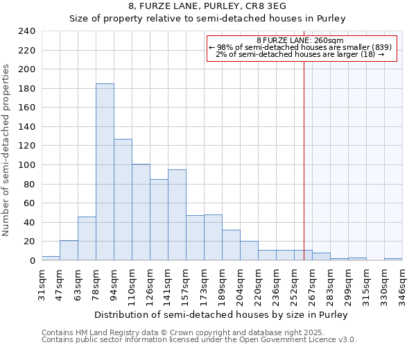 8, FURZE LANE, PURLEY, CR8 3EG: Size of property relative to semi-detached houses houses in Purley