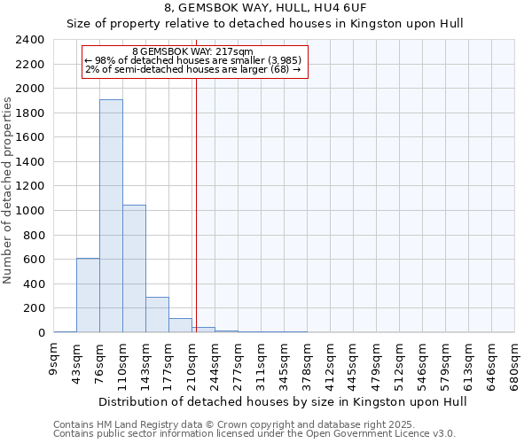 8, GEMSBOK WAY, HULL, HU4 6UF: Size of property relative to detached houses houses in Kingston upon Hull