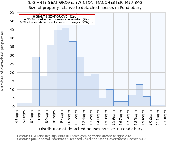 8, GIANTS SEAT GROVE, SWINTON, MANCHESTER, M27 8AG: Size of property relative to detached houses houses in Pendlebury