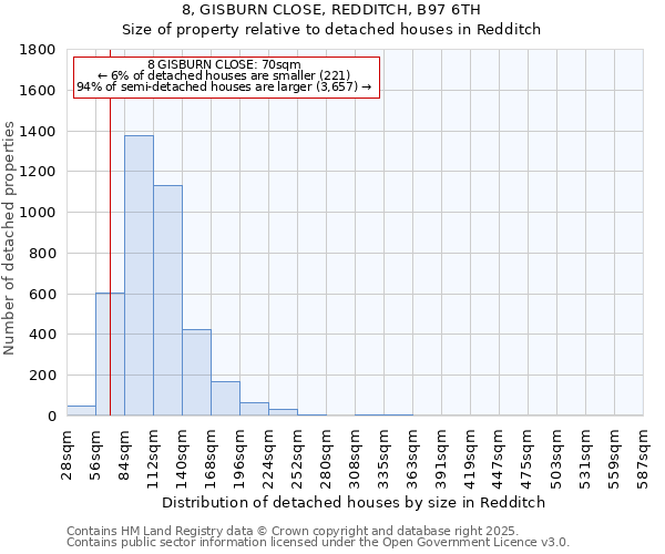 8, GISBURN CLOSE, REDDITCH, B97 6TH: Size of property relative to detached houses houses in Redditch
