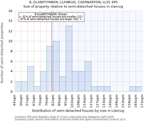 8, GLANFFYNNON, LLANRUG, CAERNARFON, LL55 4PS: Size of property relative to semi-detached houses houses in Llanrug