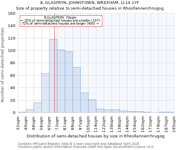 8, GLASFRYN, JOHNSTOWN, WREXHAM, LL14 1YF: Size of property relative to semi-detached houses houses in Rhosllannerchrugog