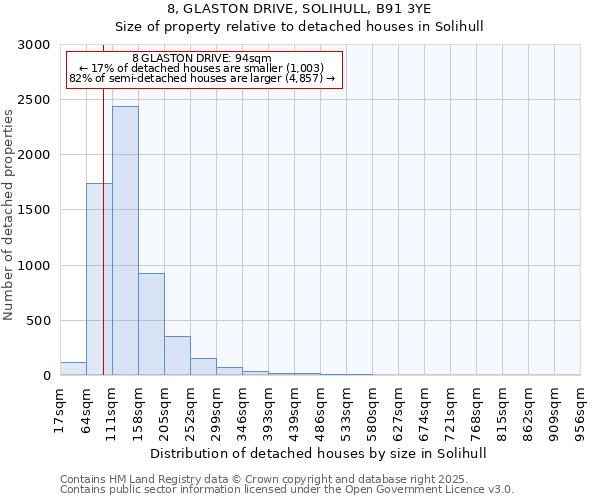 8, GLASTON DRIVE, SOLIHULL, B91 3YE: Size of property relative to detached houses houses in Solihull