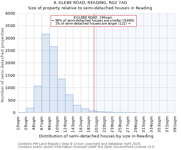 8, GLEBE ROAD, READING, RG2 7AG: Size of property relative to semi-detached houses houses in Reading