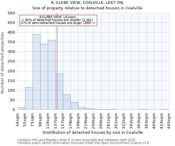 8, GLEBE VIEW, COALVILLE, LE67 3NJ: Size of property relative to detached houses houses in Coalville