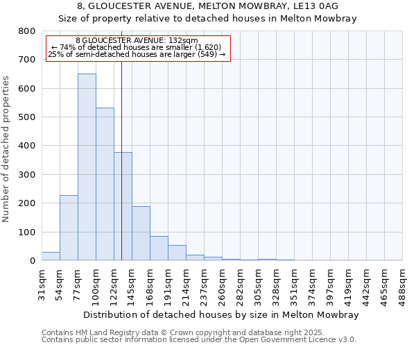 8, GLOUCESTER AVENUE, MELTON MOWBRAY, LE13 0AG: Size of property relative to detached houses houses in Melton Mowbray