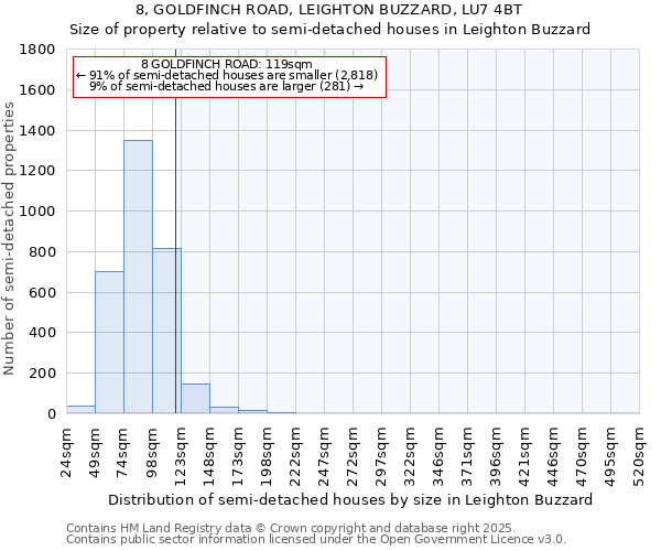 8, GOLDFINCH ROAD, LEIGHTON BUZZARD, LU7 4BT: Size of property relative to semi-detached houses houses in Leighton Buzzard