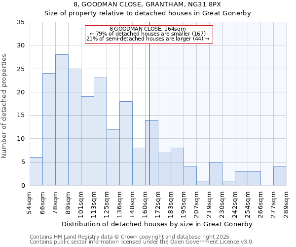 8, GOODMAN CLOSE, GRANTHAM, NG31 8PX: Size of property relative to detached houses houses in Great Gonerby