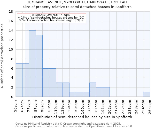 8, GRANGE AVENUE, SPOFFORTH, HARROGATE, HG3 1AH: Size of property relative to semi-detached houses houses in Spofforth