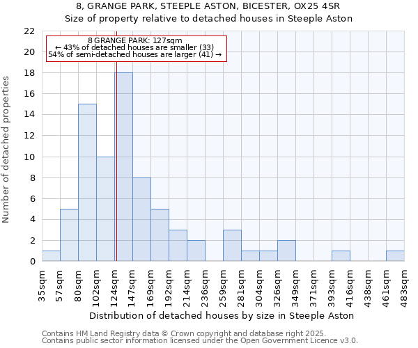 8, GRANGE PARK, STEEPLE ASTON, BICESTER, OX25 4SR: Size of property relative to detached houses houses in Steeple Aston