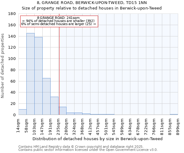 8, GRANGE ROAD, BERWICK-UPON-TWEED, TD15 1NN: Size of property relative to detached houses houses in Berwick-upon-Tweed