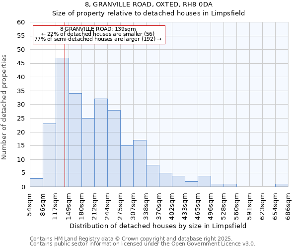 8, GRANVILLE ROAD, OXTED, RH8 0DA: Size of property relative to detached houses houses in Limpsfield