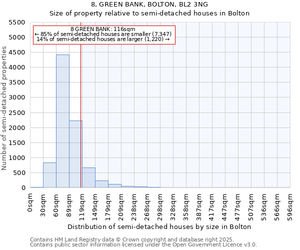 8, GREEN BANK, BOLTON, BL2 3NG: Size of property relative to semi-detached houses houses in Bolton