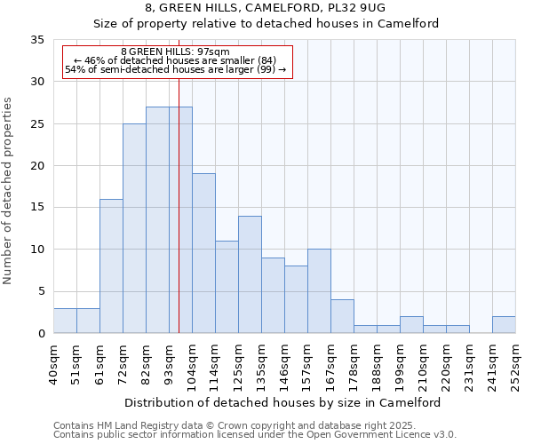 8, GREEN HILLS, CAMELFORD, PL32 9UG: Size of property relative to detached houses houses in Camelford