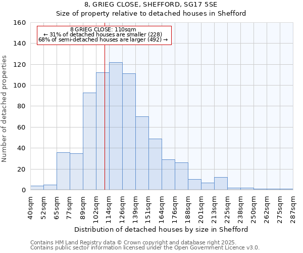 8, GRIEG CLOSE, SHEFFORD, SG17 5SE: Size of property relative to detached houses houses in Shefford