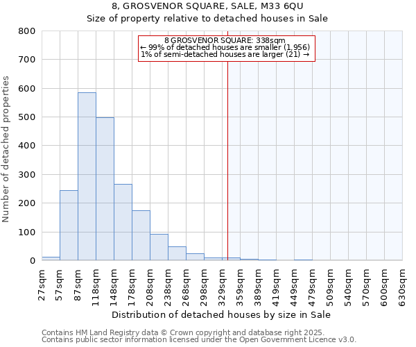 8, GROSVENOR SQUARE, SALE, M33 6QU: Size of property relative to detached houses houses in Sale
