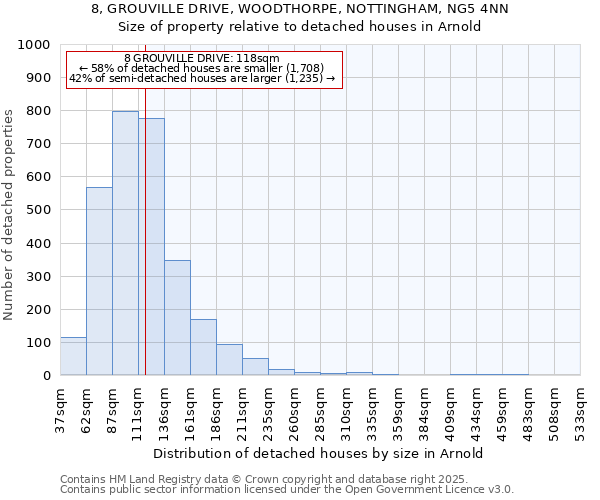 8, GROUVILLE DRIVE, WOODTHORPE, NOTTINGHAM, NG5 4NN: Size of property relative to detached houses houses in Arnold