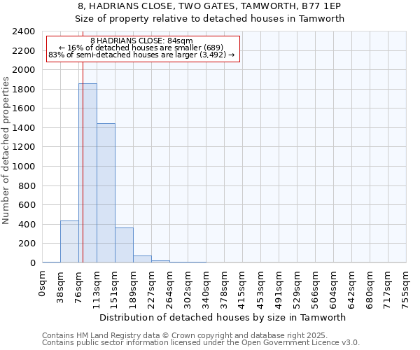 8, HADRIANS CLOSE, TWO GATES, TAMWORTH, B77 1EP: Size of property relative to detached houses houses in Tamworth