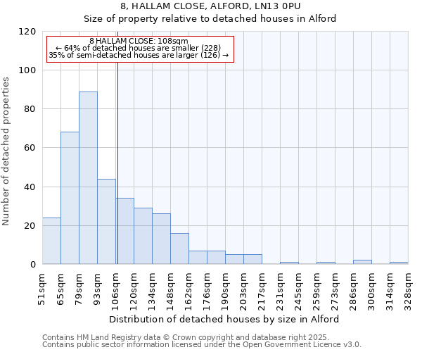 8, HALLAM CLOSE, ALFORD, LN13 0PU: Size of property relative to detached houses houses in Alford