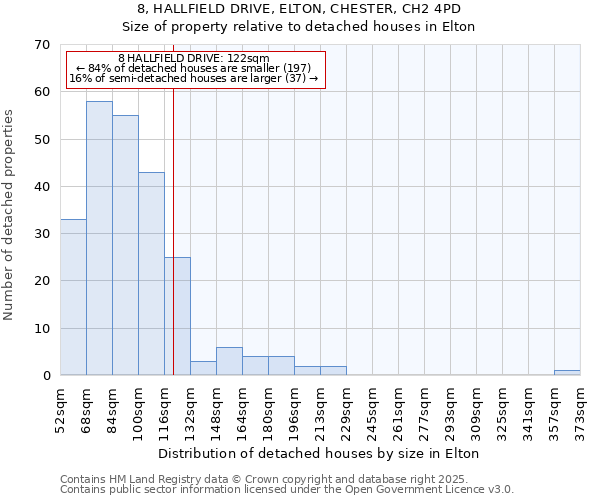 8, HALLFIELD DRIVE, ELTON, CHESTER, CH2 4PD: Size of property relative to detached houses houses in Elton