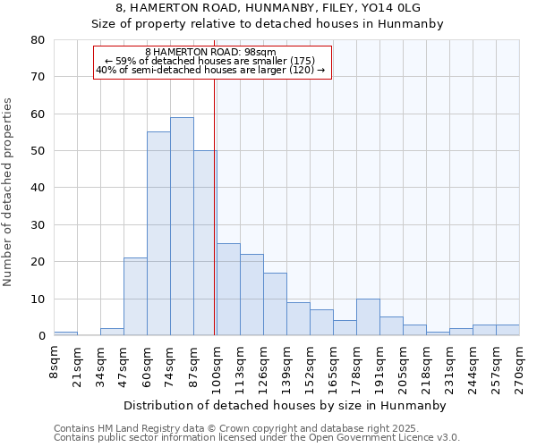 8, HAMERTON ROAD, HUNMANBY, FILEY, YO14 0LG: Size of property relative to detached houses houses in Hunmanby