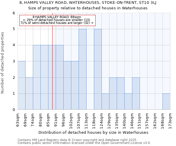 8, HAMPS VALLEY ROAD, WATERHOUSES, STOKE-ON-TRENT, ST10 3LJ: Size of property relative to detached houses houses in Waterhouses