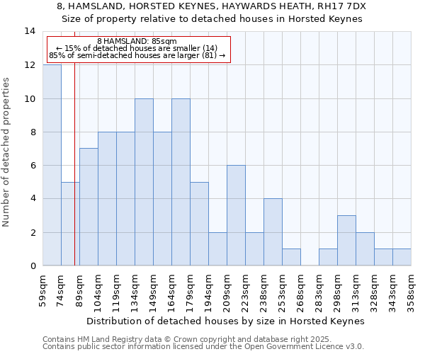 8, HAMSLAND, HORSTED KEYNES, HAYWARDS HEATH, RH17 7DX: Size of property relative to detached houses houses in Horsted Keynes
