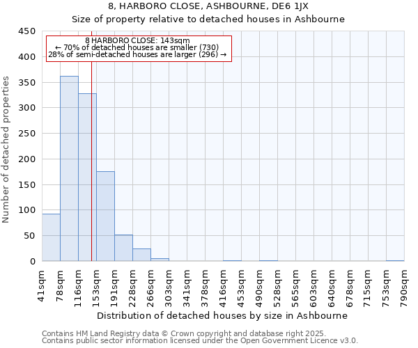 8, HARBORO CLOSE, ASHBOURNE, DE6 1JX: Size of property relative to detached houses houses in Ashbourne