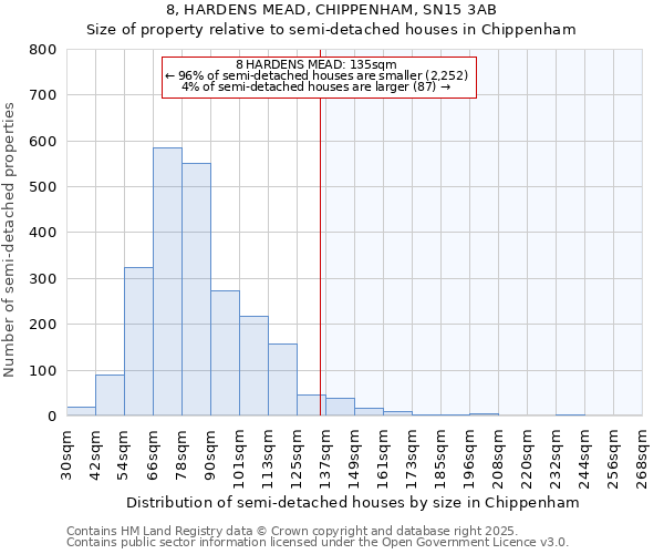 8, HARDENS MEAD, CHIPPENHAM, SN15 3AB: Size of property relative to semi-detached houses houses in Chippenham