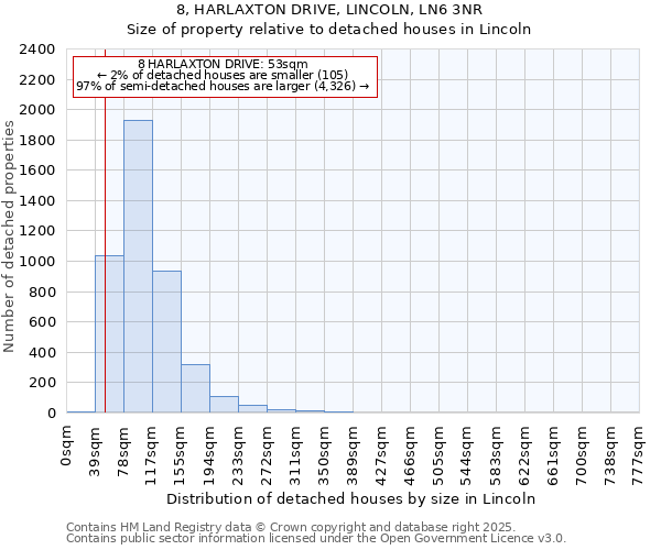8, HARLAXTON DRIVE, LINCOLN, LN6 3NR: Size of property relative to detached houses houses in Lincoln