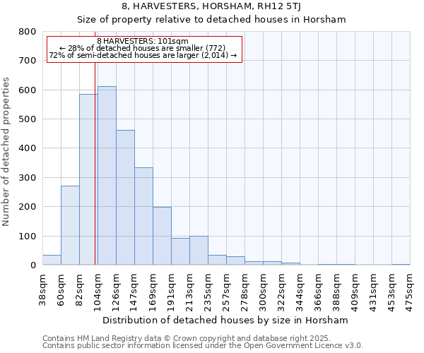 8, HARVESTERS, HORSHAM, RH12 5TJ: Size of property relative to detached houses houses in Horsham