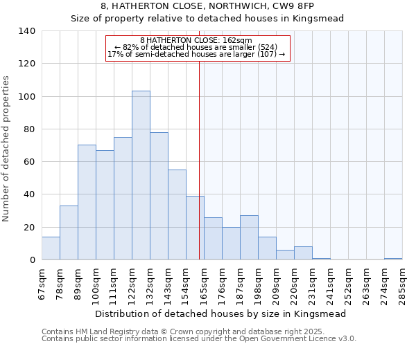 8, HATHERTON CLOSE, NORTHWICH, CW9 8FP: Size of property relative to detached houses houses in Kingsmead
