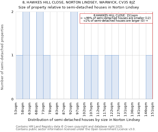 8, HAWKES HILL CLOSE, NORTON LINDSEY, WARWICK, CV35 8JZ: Size of property relative to semi-detached houses houses in Norton Lindsey