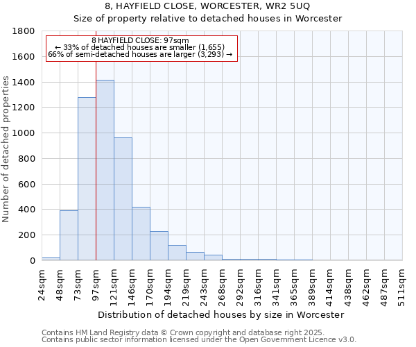 8, HAYFIELD CLOSE, WORCESTER, WR2 5UQ: Size of property relative to detached houses houses in Worcester