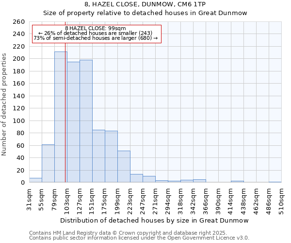 8, HAZEL CLOSE, DUNMOW, CM6 1TP: Size of property relative to detached houses houses in Great Dunmow