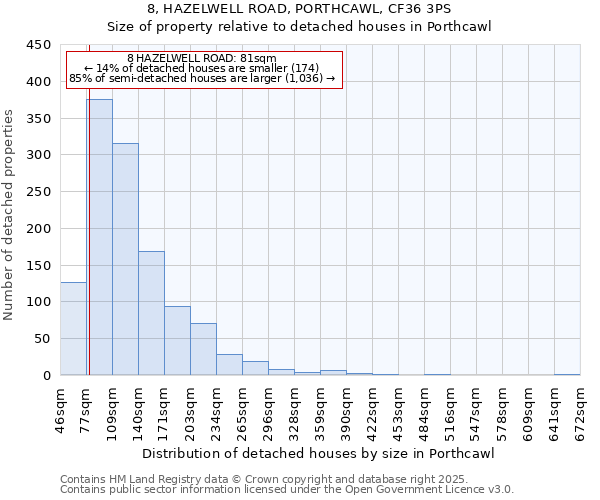 8, HAZELWELL ROAD, PORTHCAWL, CF36 3PS: Size of property relative to detached houses houses in Porthcawl