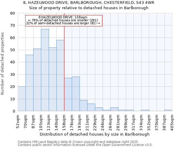 8, HAZELWOOD DRIVE, BARLBOROUGH, CHESTERFIELD, S43 4WR: Size of property relative to detached houses houses in Barlborough