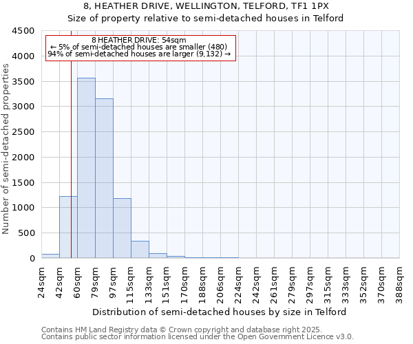 8, HEATHER DRIVE, WELLINGTON, TELFORD, TF1 1PX: Size of property relative to semi-detached houses houses in Telford