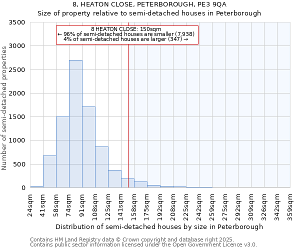 8, HEATON CLOSE, PETERBOROUGH, PE3 9QA: Size of property relative to semi-detached houses houses in Peterborough