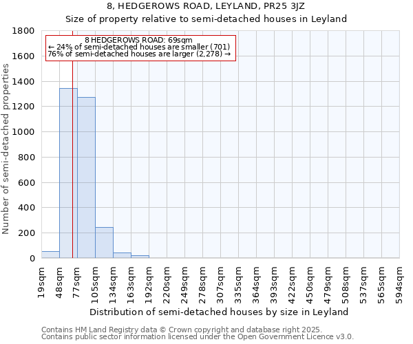 8, HEDGEROWS ROAD, LEYLAND, PR25 3JZ: Size of property relative to semi-detached houses houses in Leyland