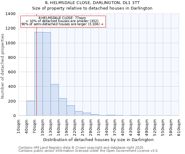 8, HELMSDALE CLOSE, DARLINGTON, DL1 3TT: Size of property relative to detached houses houses in Darlington