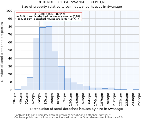 8, HENDRIE CLOSE, SWANAGE, BH19 1JN: Size of property relative to semi-detached houses houses in Swanage