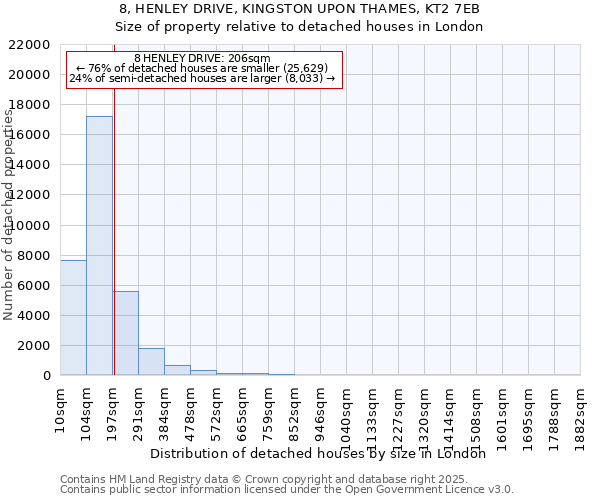 8, HENLEY DRIVE, KINGSTON UPON THAMES, KT2 7EB: Size of property relative to detached houses houses in London